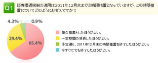 『証券優遇税制』で緊急調査、投資家の9割超が現在の税率「10%」延長を希望