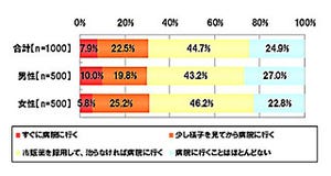 市販の風邪薬といえば「ルル」「パブロン」、20代では「バファリン」が人気