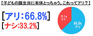 子どもの誕生日に有休はアリ? - イマドキ家族.comがアンケートを実施