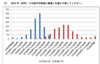 為替相場の円安基調で日本株DIが底打ちから急上昇、過去最高を記録