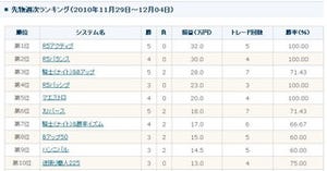 オリジナル指標で日々の方向性を判断!「R5アクティブ」が32万円の利益で1位