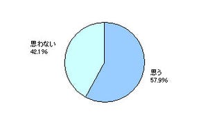 増税で禁煙にチャレンジした人、6割は失敗 - たばこ調査で明らかに