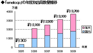 三洋「eneloop」、グローバル累計出荷数量が1億5,000万個達成