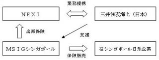 三井住友海上がNEXIと提携、シンガポールの日系企業の貿易保険を引き受け