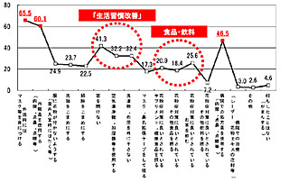 2011年の対策はどうする? - 花粉症に関する意識調査