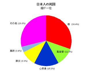 日本人ってどんな病気で死ぬことが多い? 死因ランキングを見ると…