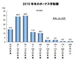 2010年冬のボーナスの使い道、妻が若い世代ほど「預貯金」の割合が増加