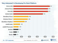 開発者が最も関心を寄せるモバイル開発OS、iOSにAndroidが肉迫 - IDC調査