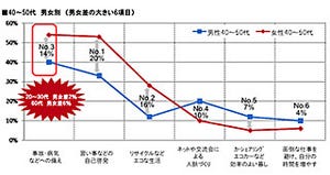 40～50代の男女、「事故や病気への備え」で大きな意識差--セゾン自動車火災