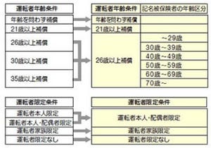 アドリック損保、4月1日からの「個人総合自動車保険」改定内容を発表