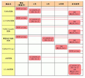 ネット証券4社が東証デリバティブ市場参入、個人向けに有価証券オプション