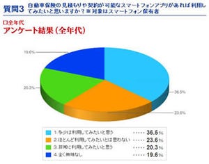 自動車保険でのスマートフォン利用、見積り・契約アプリに6割が潜在需要