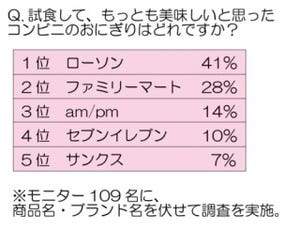 "最もおいしいコンビニおにぎり"は? - 具材より米がおいしさの決め手に