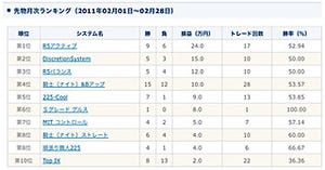 トレンド発生の瞬間を捉えてエントリーする「FX∞ EURJPY」が月間1位を獲得