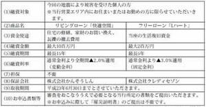 東日本銀行、被災者向け個人ローンで特別金利の取り扱い開始