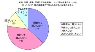 食品の放射線量、あなたは気になる? - オイシックス調べ