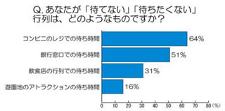 待ちたくない行列……1位は「コンビニのレジ」、2位は「銀行窓口」