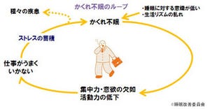 もしかして「かくれ不眠」? 年収と睡眠の関係で驚くべき結果が明らかに