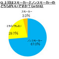 上司も恋人もノンスモーカー希望!? イマドキ新社会人の喫煙事情