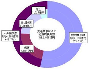 交通事故による経済的損失額は年間3兆2,069億円 - 損保協会が報告書を発表