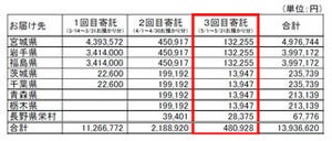 セブン銀行、ネットバンキングで募集した震災義援金の総額が約1400万円に