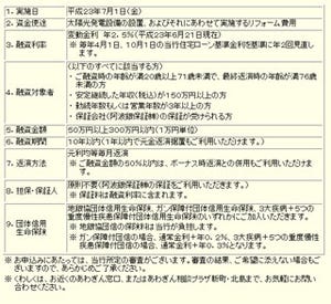 太陽光発電設備の設置を低金利で融資、「あわぎんソーラーローン」7/1から