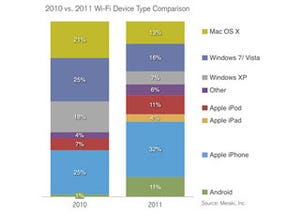 Wi-Fi利用でiOS/AndroidのシェアがPCを逆転、47%はiOSデバイス