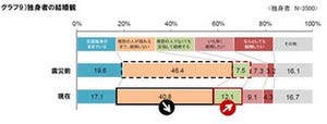  震災後の意識調査、「理想の人でなくても妥協して結婚する」が増加