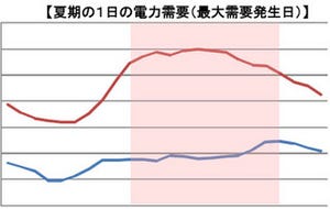 この数字は一体どこから? 経産省に聞く「15%削減」「室温28℃設定」真の意味