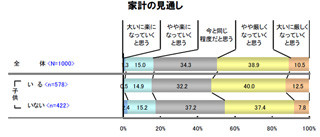 夏のボーナス平均手取額は2年連続増も、主婦の半数が将来の見通しに悲観的