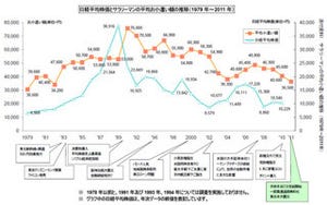 サラリーマンの小遣い額はついに3万円台に、バブル崩壊後の最低を記録