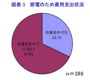 今夏から新たに節電をしている人は6割、うち3割が節電に平均4万6千円を支出