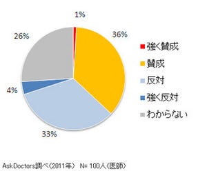 レーシック手術、医師も賛否両論 - 実績評価するが長期的な不安も