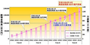 住信SBIネット銀行、預金総残高が1兆9000億円を突破と発表