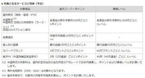 楽天銀行と楽天証券、口座連携サービス『マネーブリッジ』サービス拡大