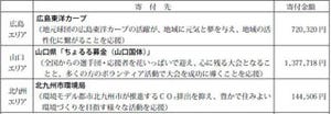 「YMセゾンカード」第3回の地域貢献寄付を実施、広島・山口・北九州で