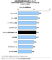 2011年の自動車保険「顧客満足度」調査、ダイレクト系で新規参入組が健闘