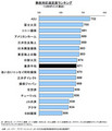 自動車保険の「事故対応」満足度ランキング、AIU保険が3年連続で総合1位