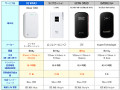 各社の高速モバイルデータ通信を徹底比較(前編) - WiMAX/Xi/ULTRA SPEED/EMOBILE G4