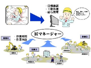 スマートフォン対応の工数管理が可能な建設業向けサービス登場