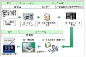 広島銀行、キャッシュカード・ダイレクトバンキング利用カードを即時発行