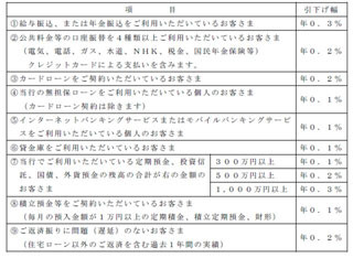 住宅ローン利用者を対象に、固定金利を選択時に金利を引下げ - 高知銀行