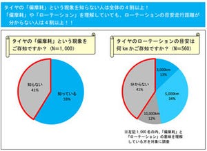 タイヤの「偏磨耗」知らないドライバーは4割以上 - ブリヂストン調査