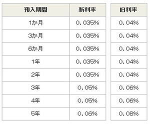 ゆうちょ銀行、「定額貯金」「定期貯金」などの金利引き下げを実施