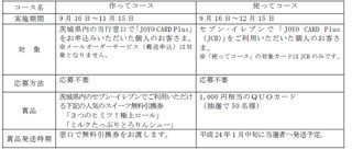 常陽銀行とセブン-イレブンが共同企画、「JOYO CARD Plus」でキャンペーン