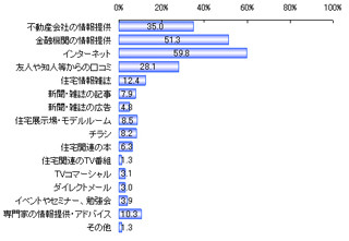 住宅ローンの借入先を見つけるための情報源、最も多かったのは●●だった!