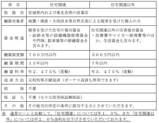 災害復旧の資金ニーズに迅速に対応、七十七銀行の「七十七災害対策ローン」