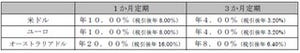 創立70周年を記念、山梨中銀「自動継続外貨定期預金」特別金利キャンペーン