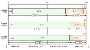 損保業界に対する「信頼感」は上昇--損保協会が消費者意識調査