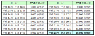 セブン銀行のATM、設置台数が1万6000台を突破 - サービス開始10年で